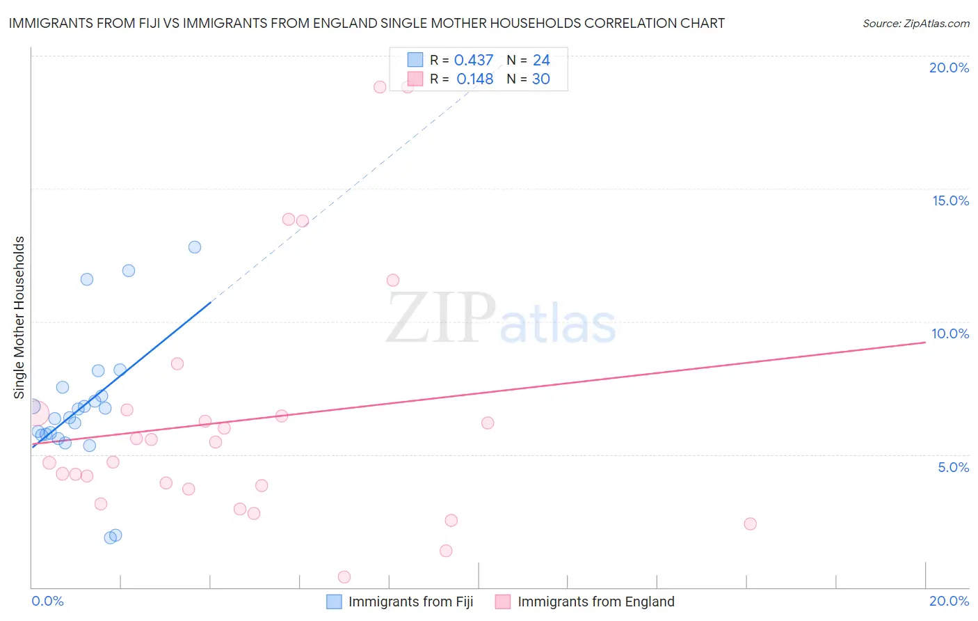 Immigrants from Fiji vs Immigrants from England Single Mother Households