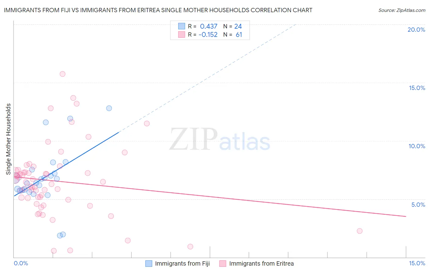 Immigrants from Fiji vs Immigrants from Eritrea Single Mother Households