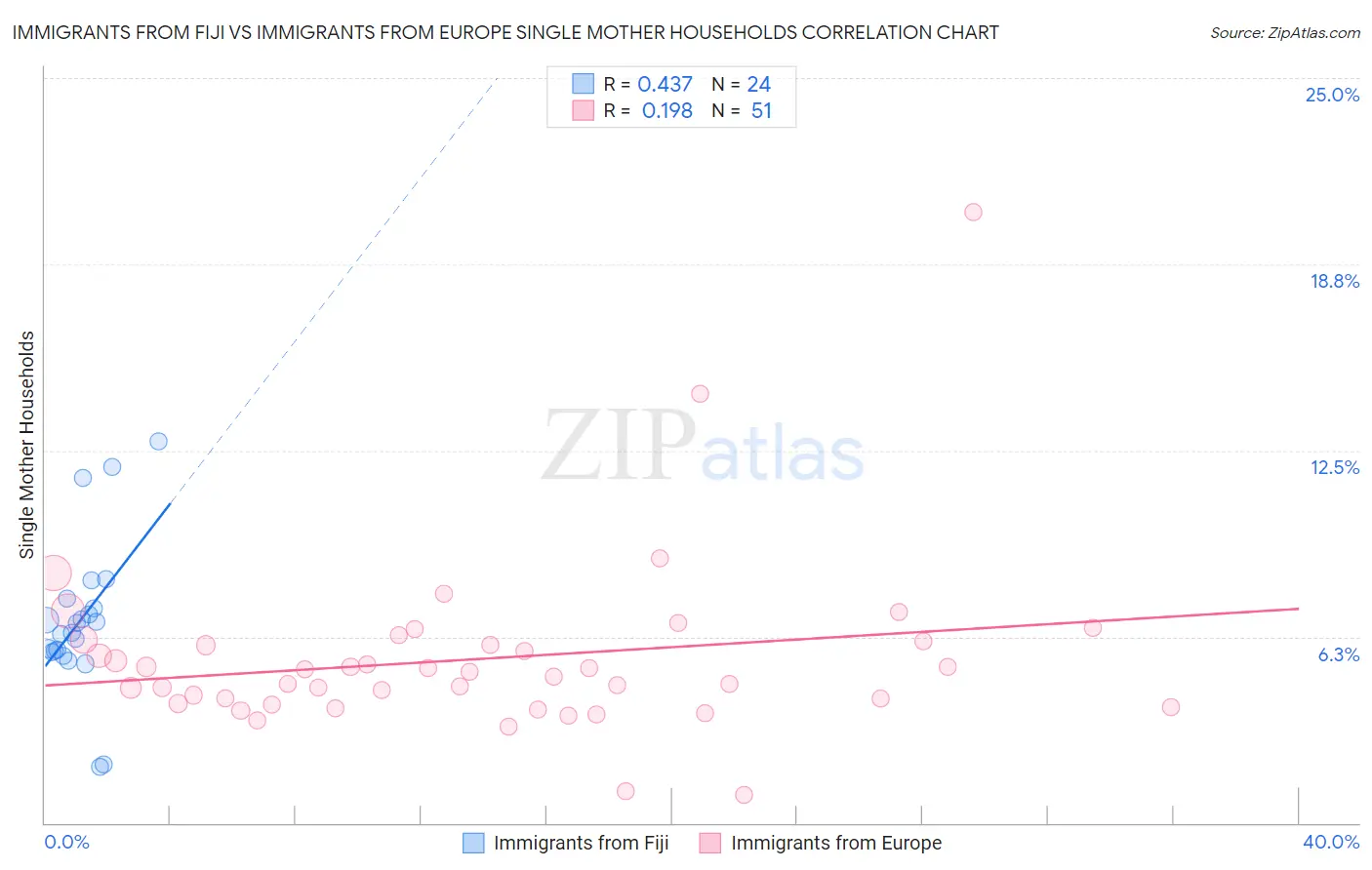 Immigrants from Fiji vs Immigrants from Europe Single Mother Households