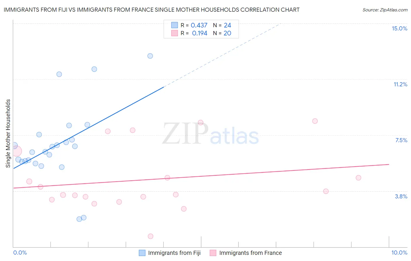 Immigrants from Fiji vs Immigrants from France Single Mother Households