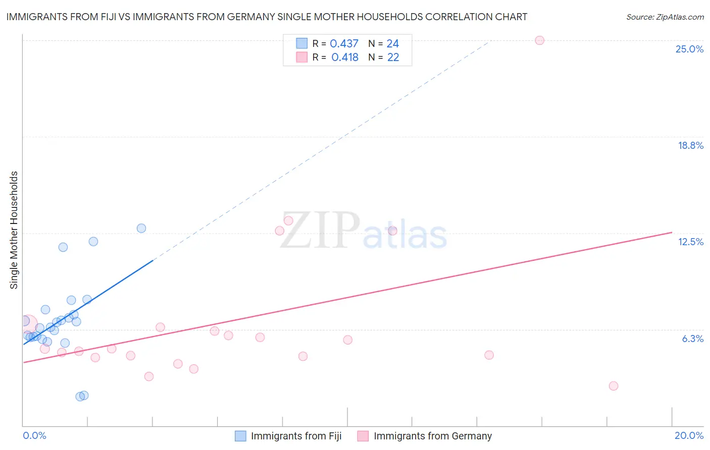 Immigrants from Fiji vs Immigrants from Germany Single Mother Households
