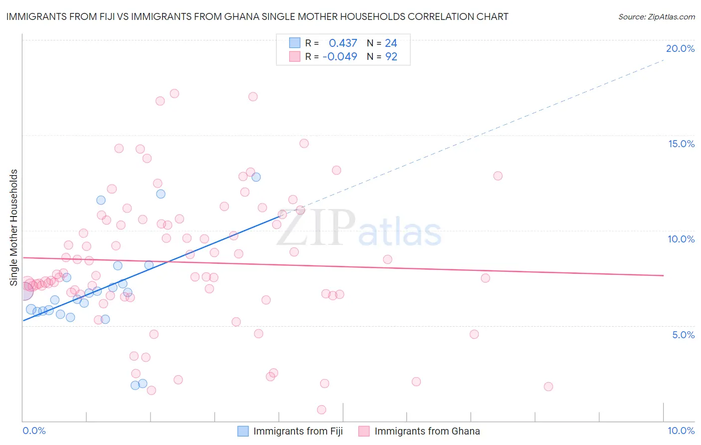 Immigrants from Fiji vs Immigrants from Ghana Single Mother Households