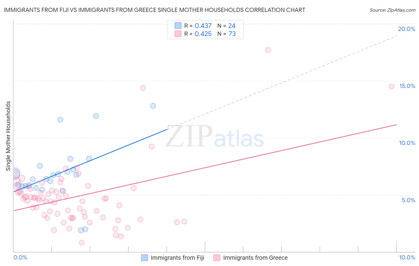 Immigrants from Fiji vs Immigrants from Greece Single Mother Households