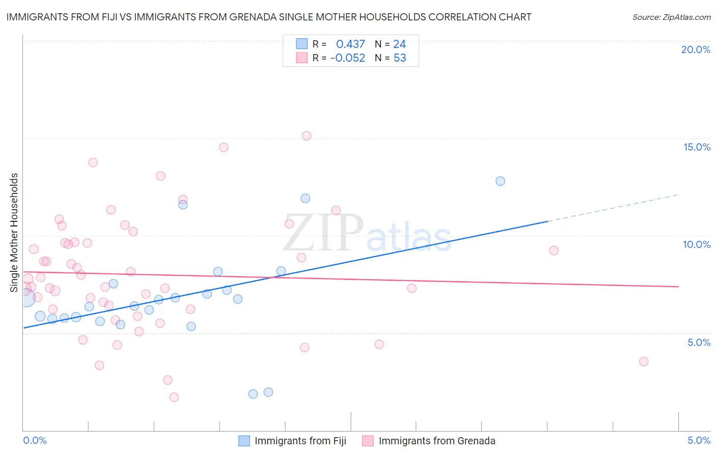 Immigrants from Fiji vs Immigrants from Grenada Single Mother Households