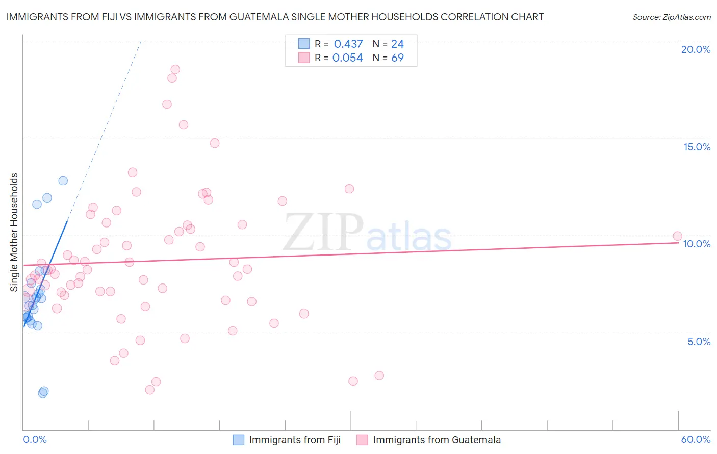 Immigrants from Fiji vs Immigrants from Guatemala Single Mother Households