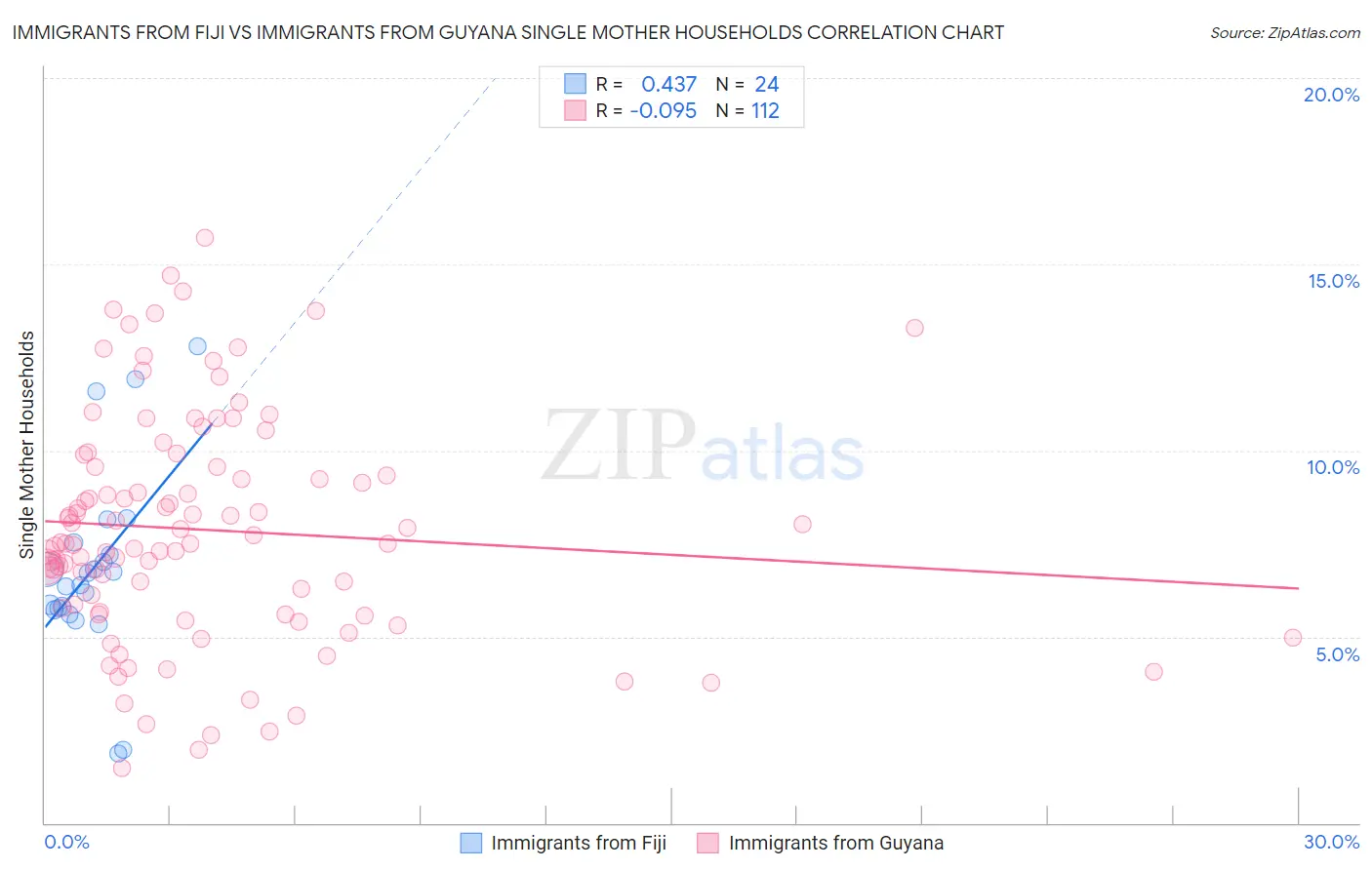 Immigrants from Fiji vs Immigrants from Guyana Single Mother Households