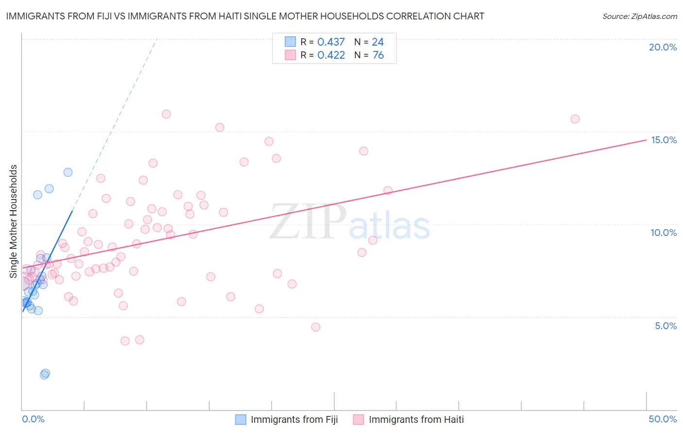Immigrants from Fiji vs Immigrants from Haiti Single Mother Households