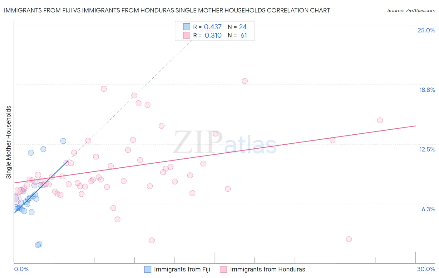 Immigrants from Fiji vs Immigrants from Honduras Single Mother Households