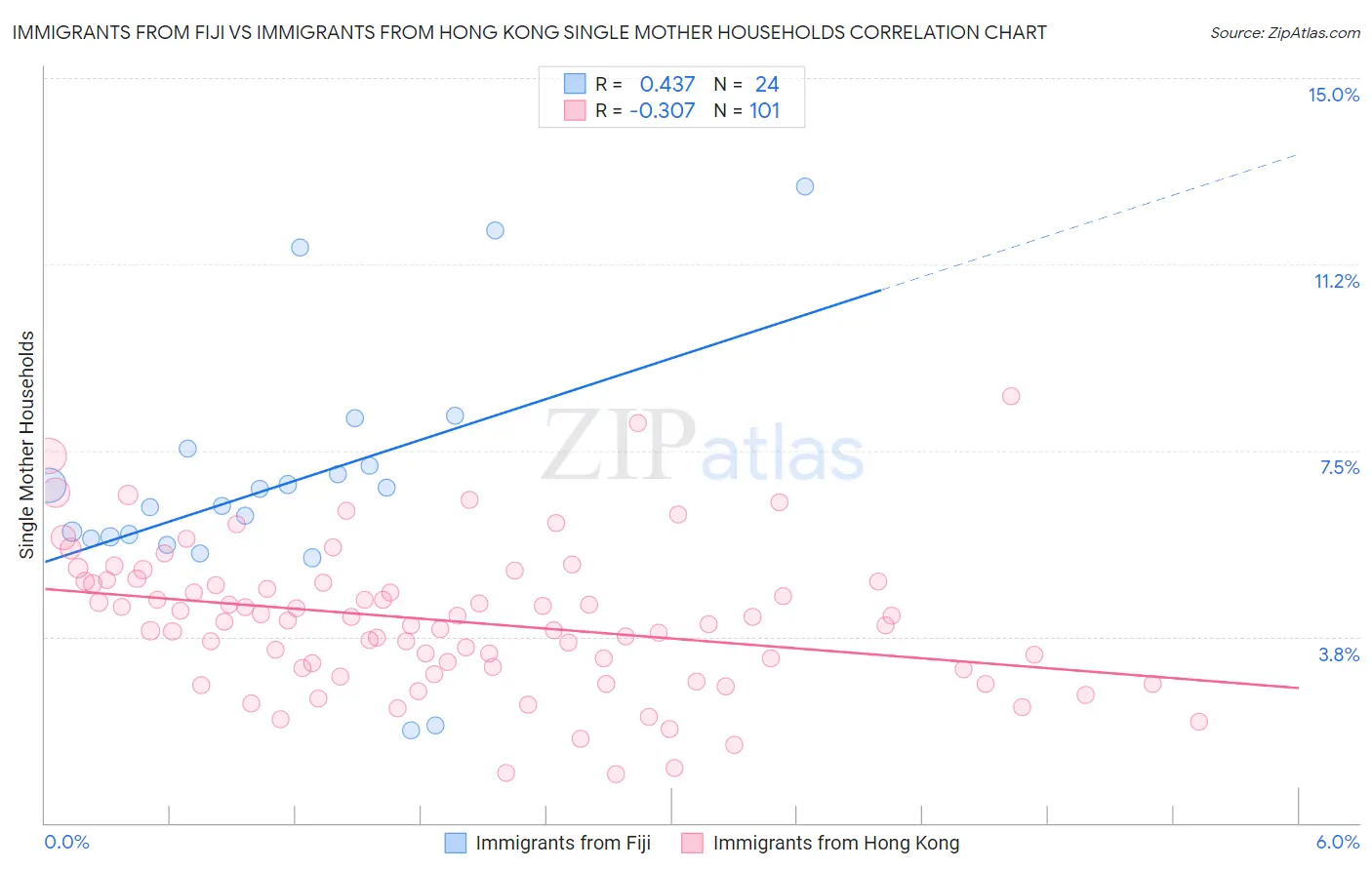 Immigrants from Fiji vs Immigrants from Hong Kong Single Mother Households