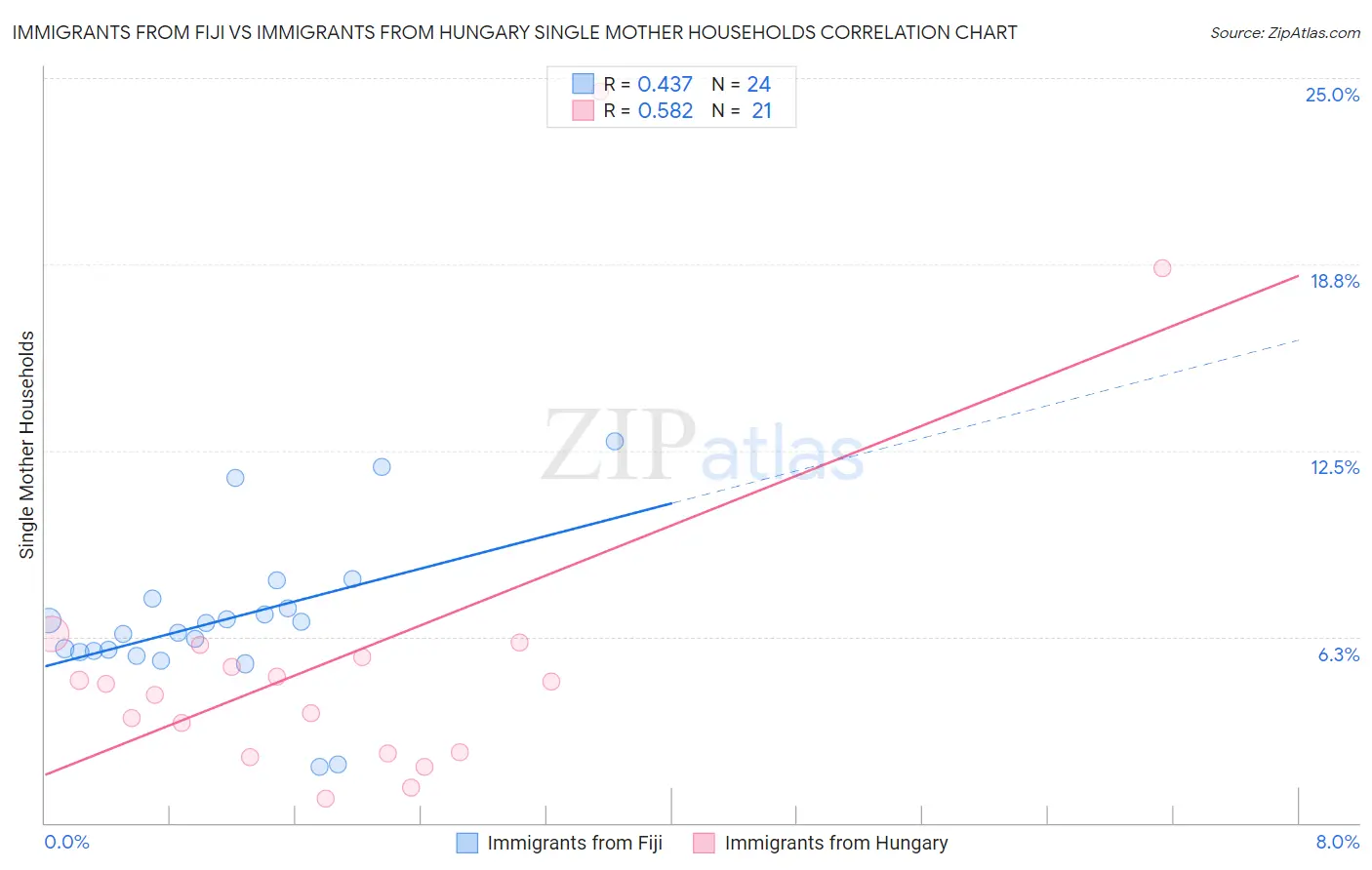 Immigrants from Fiji vs Immigrants from Hungary Single Mother Households