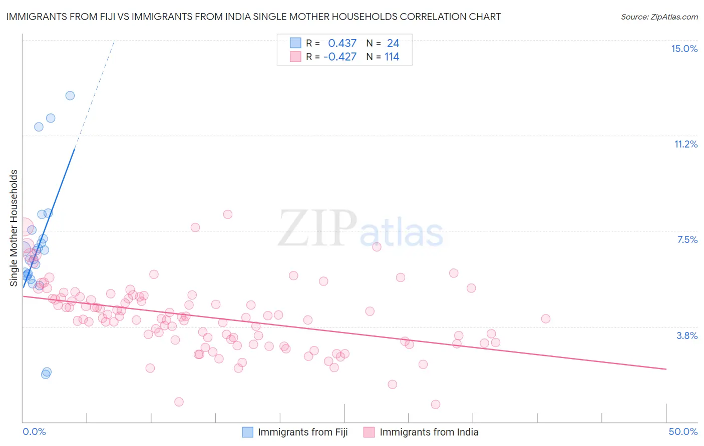 Immigrants from Fiji vs Immigrants from India Single Mother Households