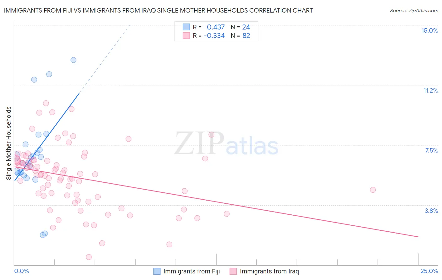 Immigrants from Fiji vs Immigrants from Iraq Single Mother Households
