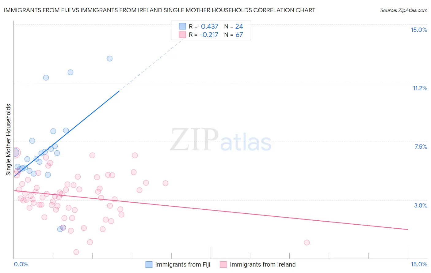 Immigrants from Fiji vs Immigrants from Ireland Single Mother Households