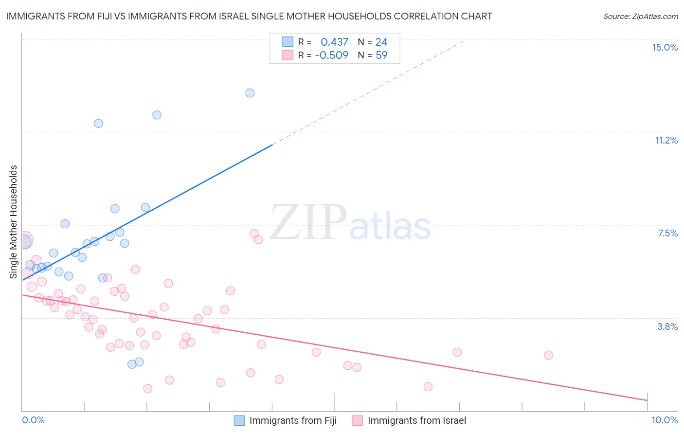 Immigrants from Fiji vs Immigrants from Israel Single Mother Households