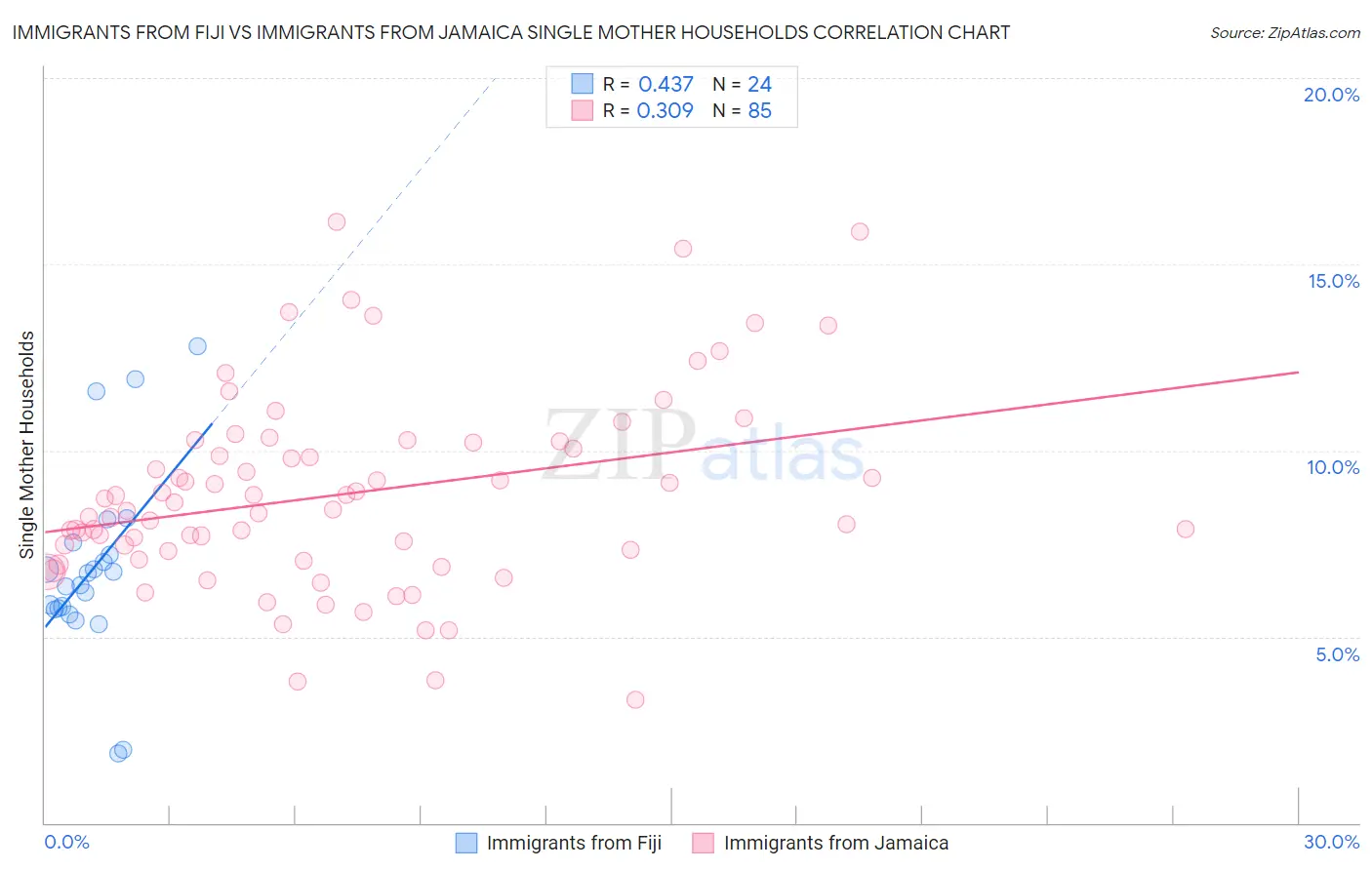 Immigrants from Fiji vs Immigrants from Jamaica Single Mother Households