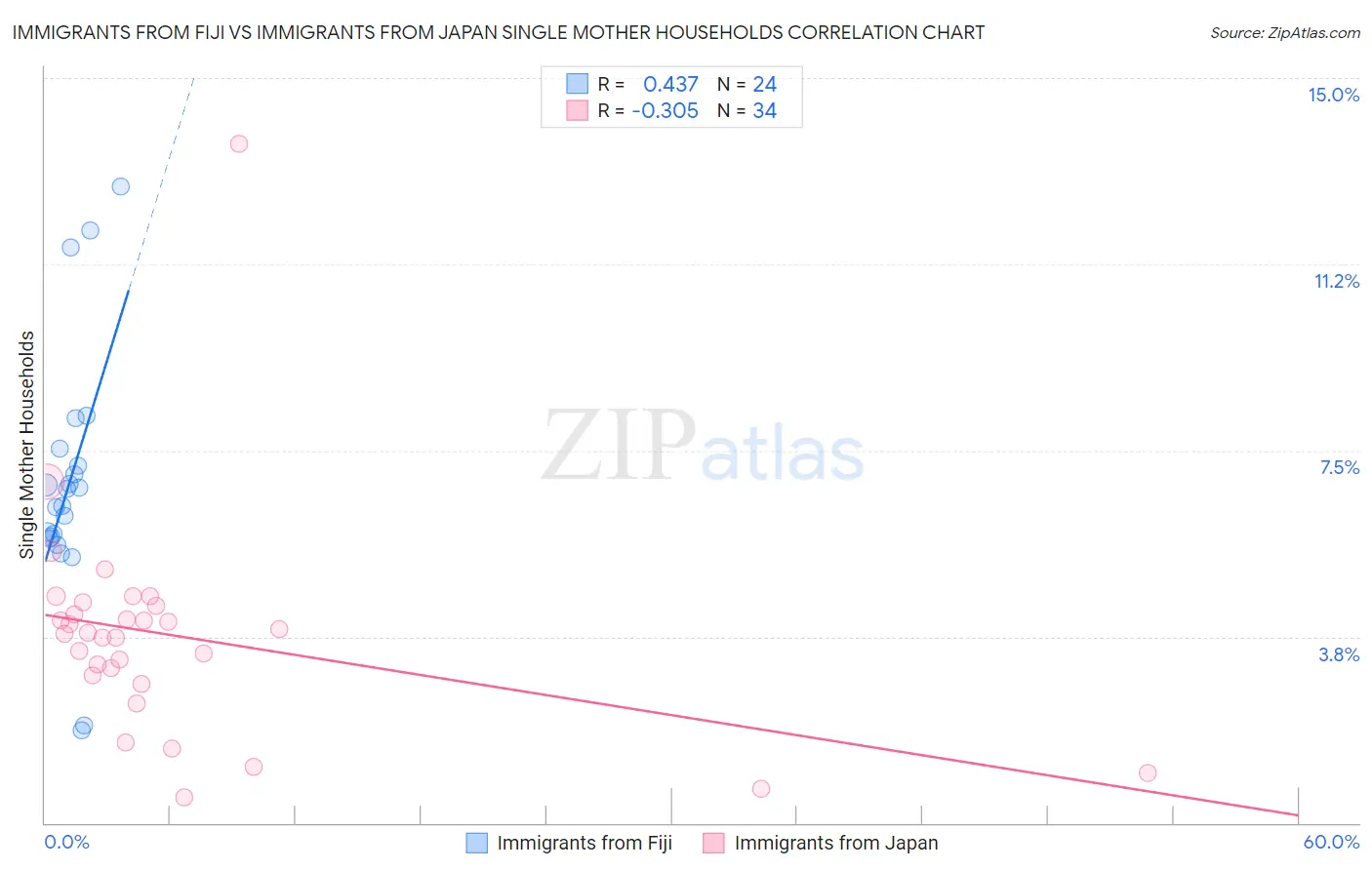 Immigrants from Fiji vs Immigrants from Japan Single Mother Households