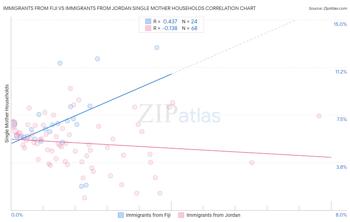 Immigrants from Fiji vs Immigrants from Jordan Single Mother Households