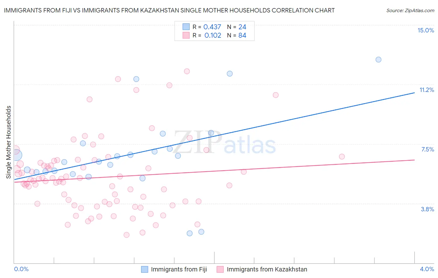Immigrants from Fiji vs Immigrants from Kazakhstan Single Mother Households