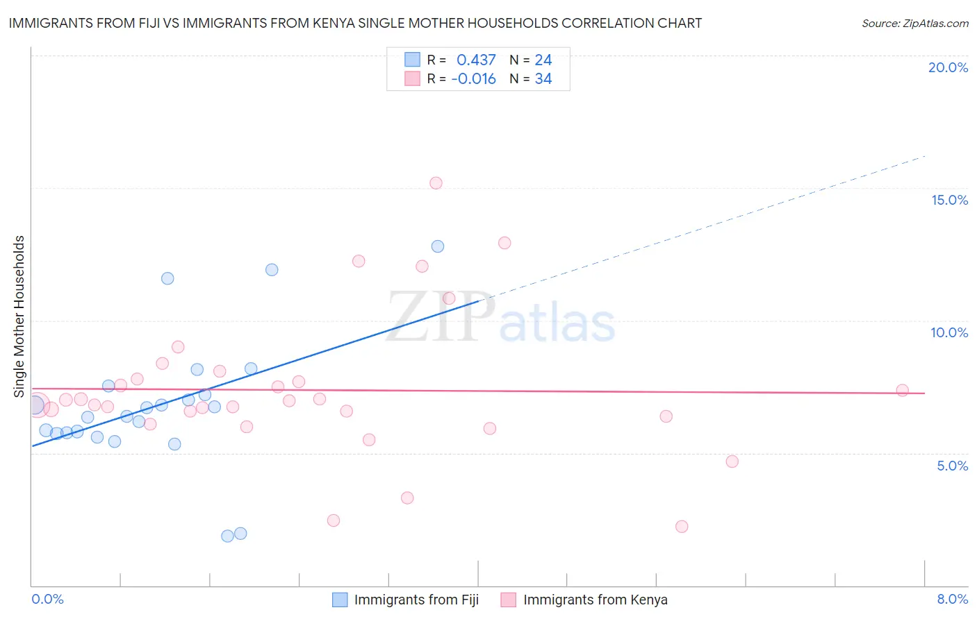 Immigrants from Fiji vs Immigrants from Kenya Single Mother Households