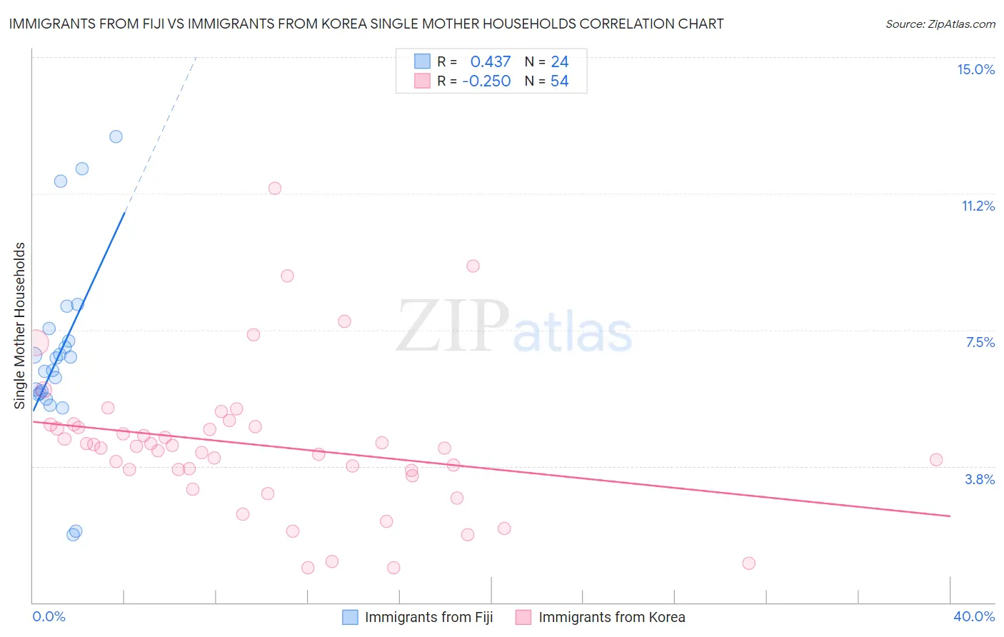 Immigrants from Fiji vs Immigrants from Korea Single Mother Households