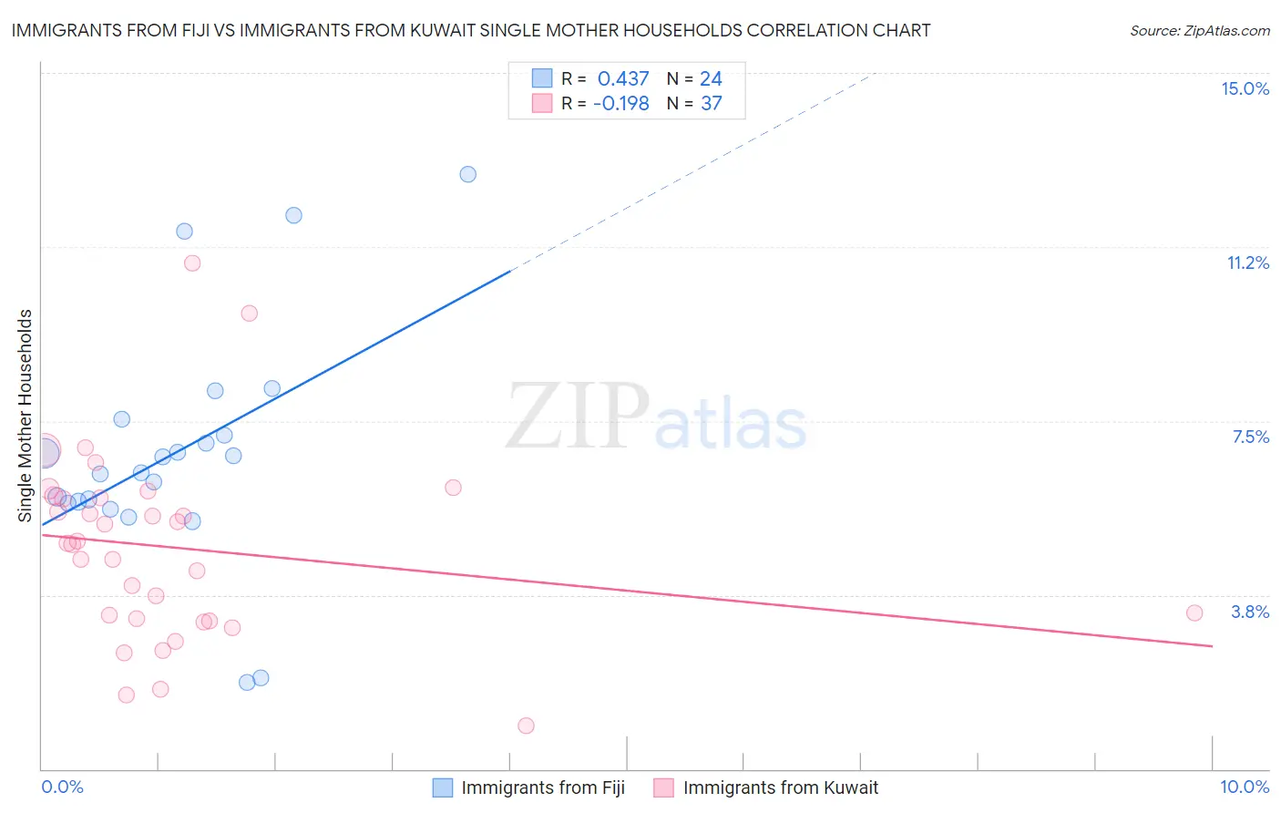 Immigrants from Fiji vs Immigrants from Kuwait Single Mother Households