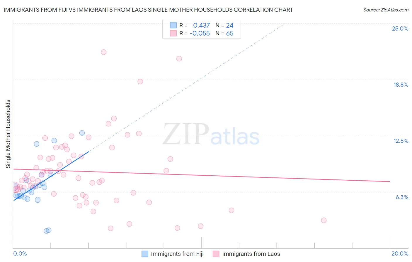 Immigrants from Fiji vs Immigrants from Laos Single Mother Households