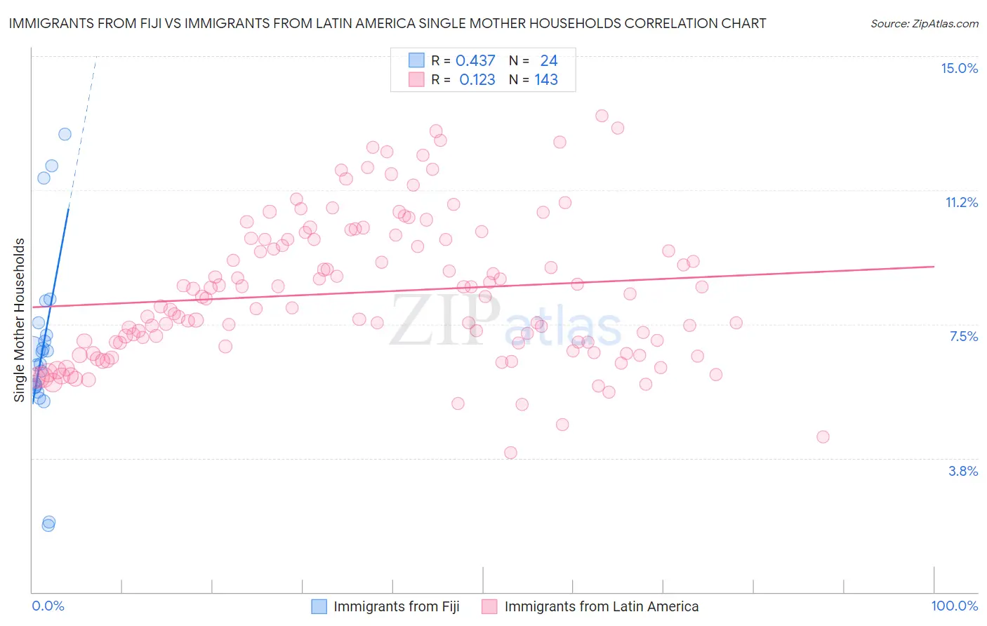 Immigrants from Fiji vs Immigrants from Latin America Single Mother Households
