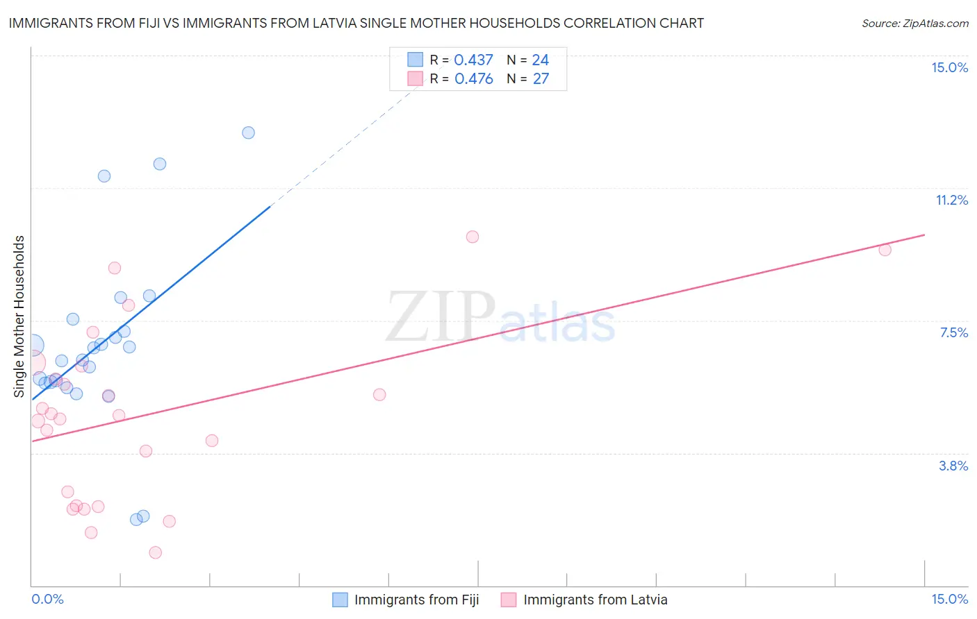 Immigrants from Fiji vs Immigrants from Latvia Single Mother Households