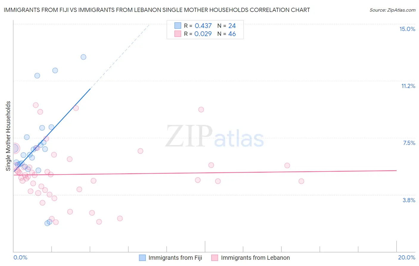 Immigrants from Fiji vs Immigrants from Lebanon Single Mother Households