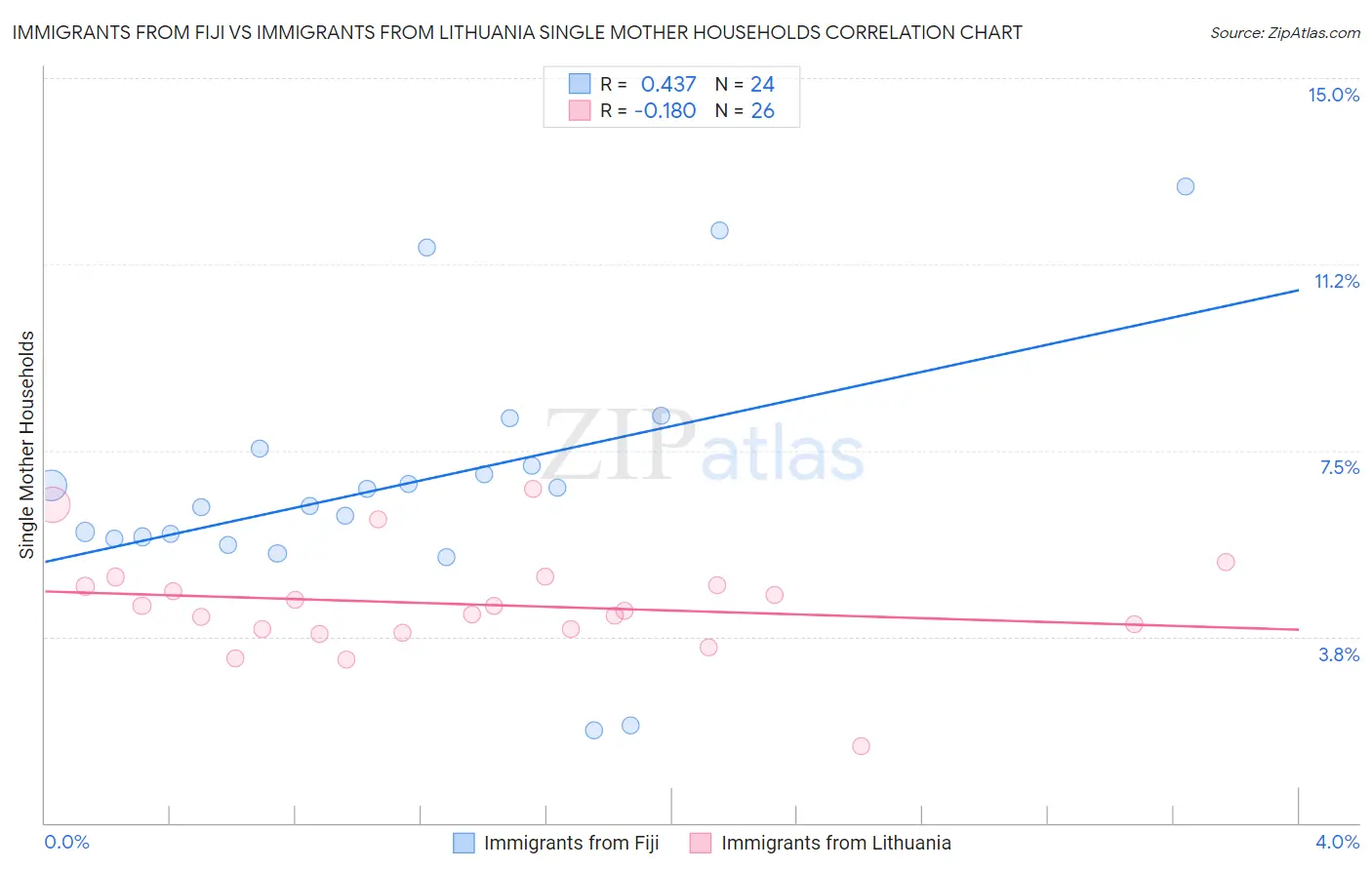 Immigrants from Fiji vs Immigrants from Lithuania Single Mother Households