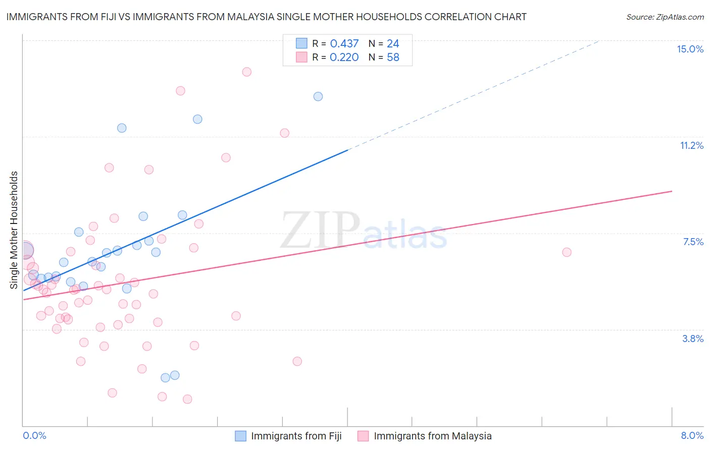 Immigrants from Fiji vs Immigrants from Malaysia Single Mother Households