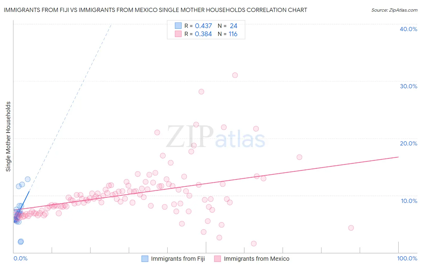 Immigrants from Fiji vs Immigrants from Mexico Single Mother Households