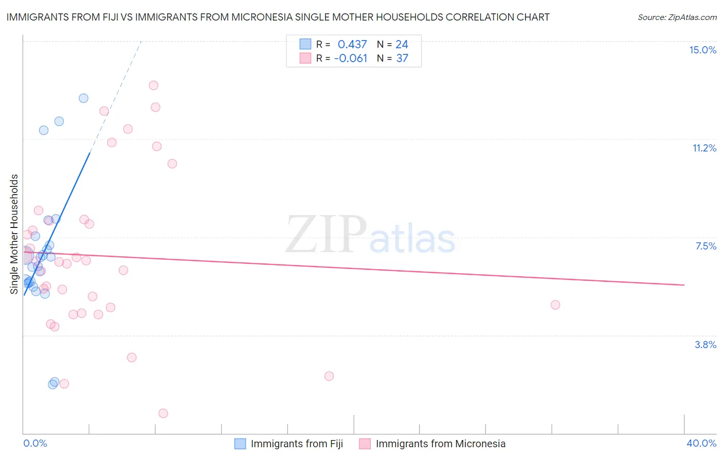 Immigrants from Fiji vs Immigrants from Micronesia Single Mother Households