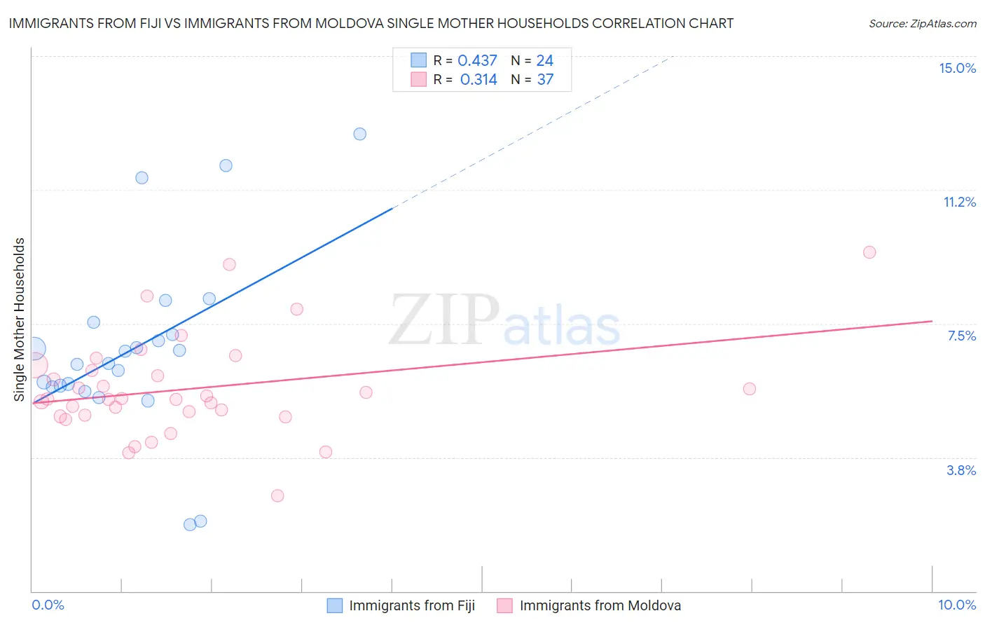 Immigrants from Fiji vs Immigrants from Moldova Single Mother Households