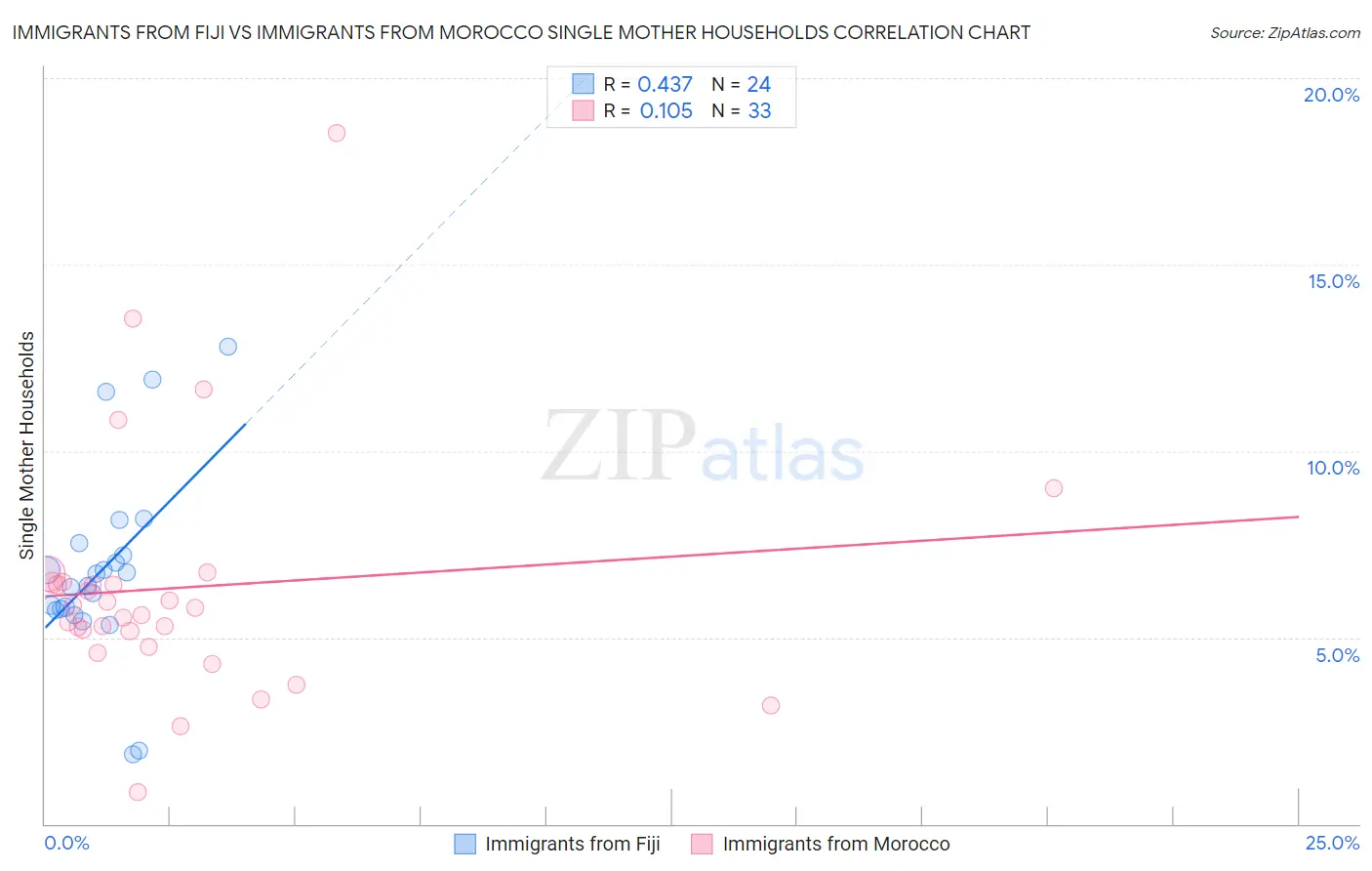 Immigrants from Fiji vs Immigrants from Morocco Single Mother Households