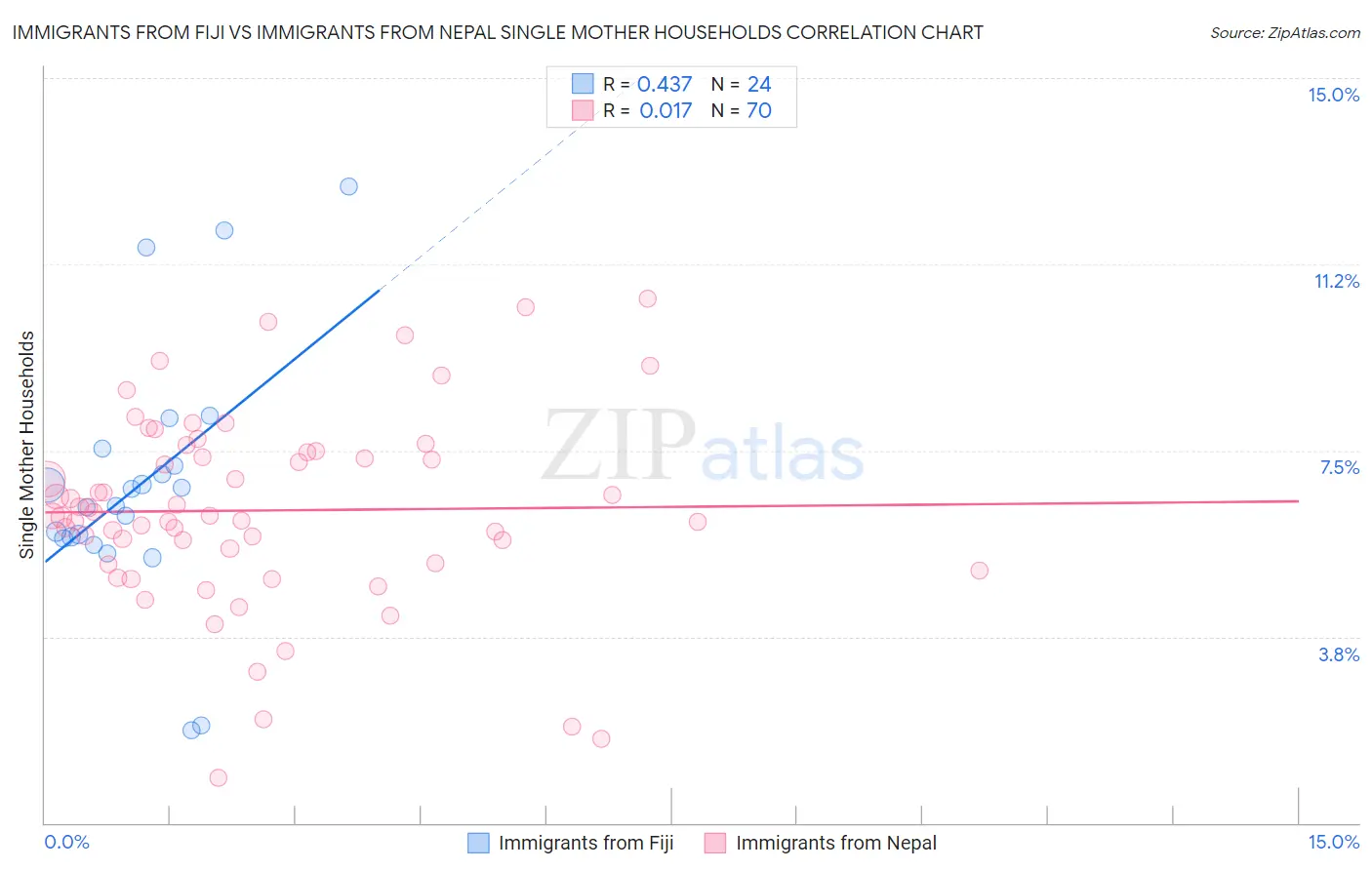 Immigrants from Fiji vs Immigrants from Nepal Single Mother Households