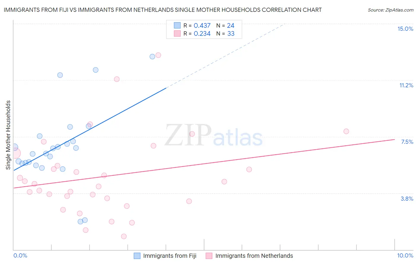 Immigrants from Fiji vs Immigrants from Netherlands Single Mother Households