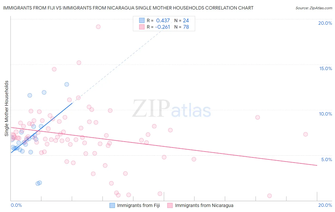 Immigrants from Fiji vs Immigrants from Nicaragua Single Mother Households