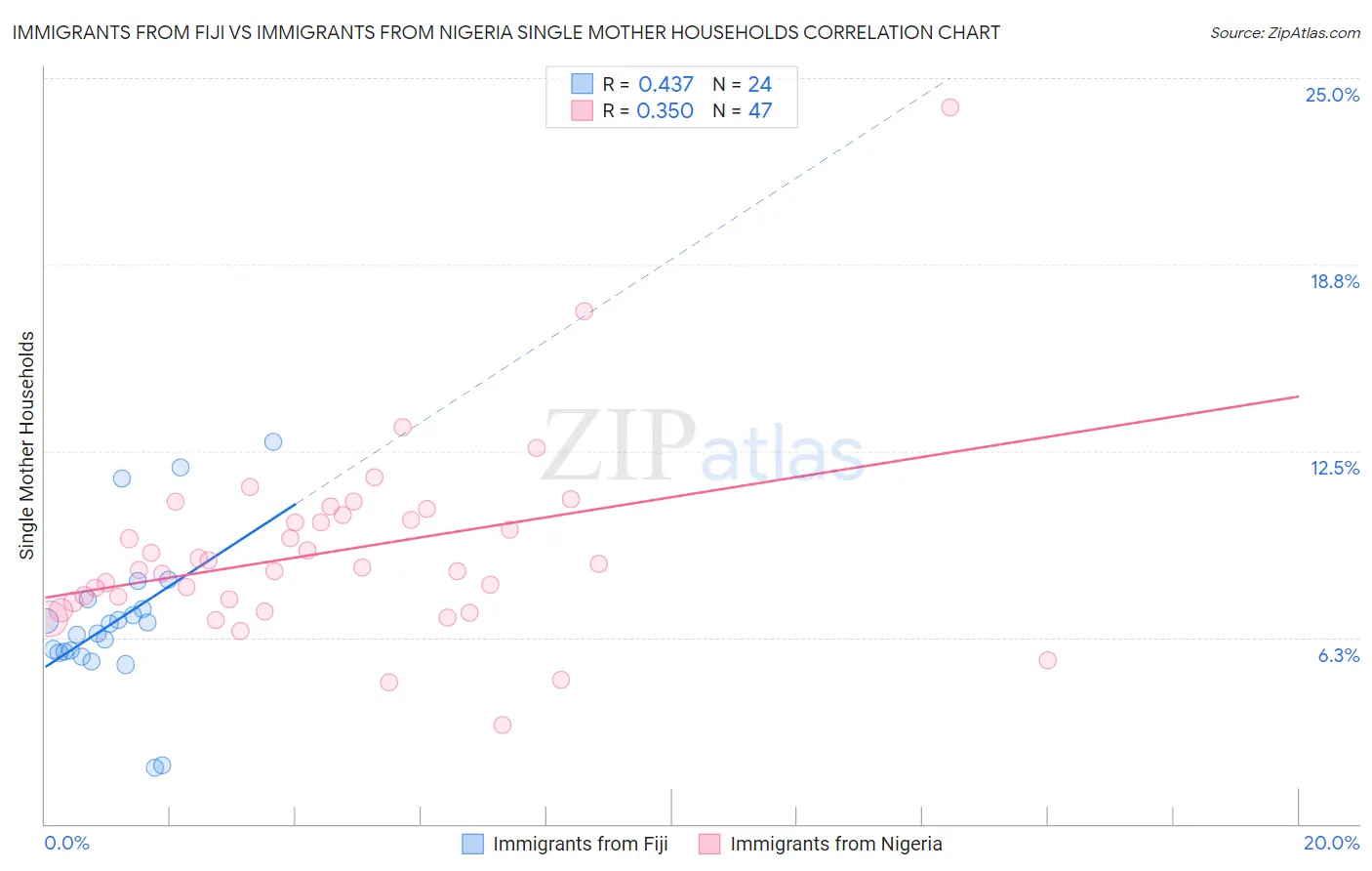 Immigrants from Fiji vs Immigrants from Nigeria Single Mother Households