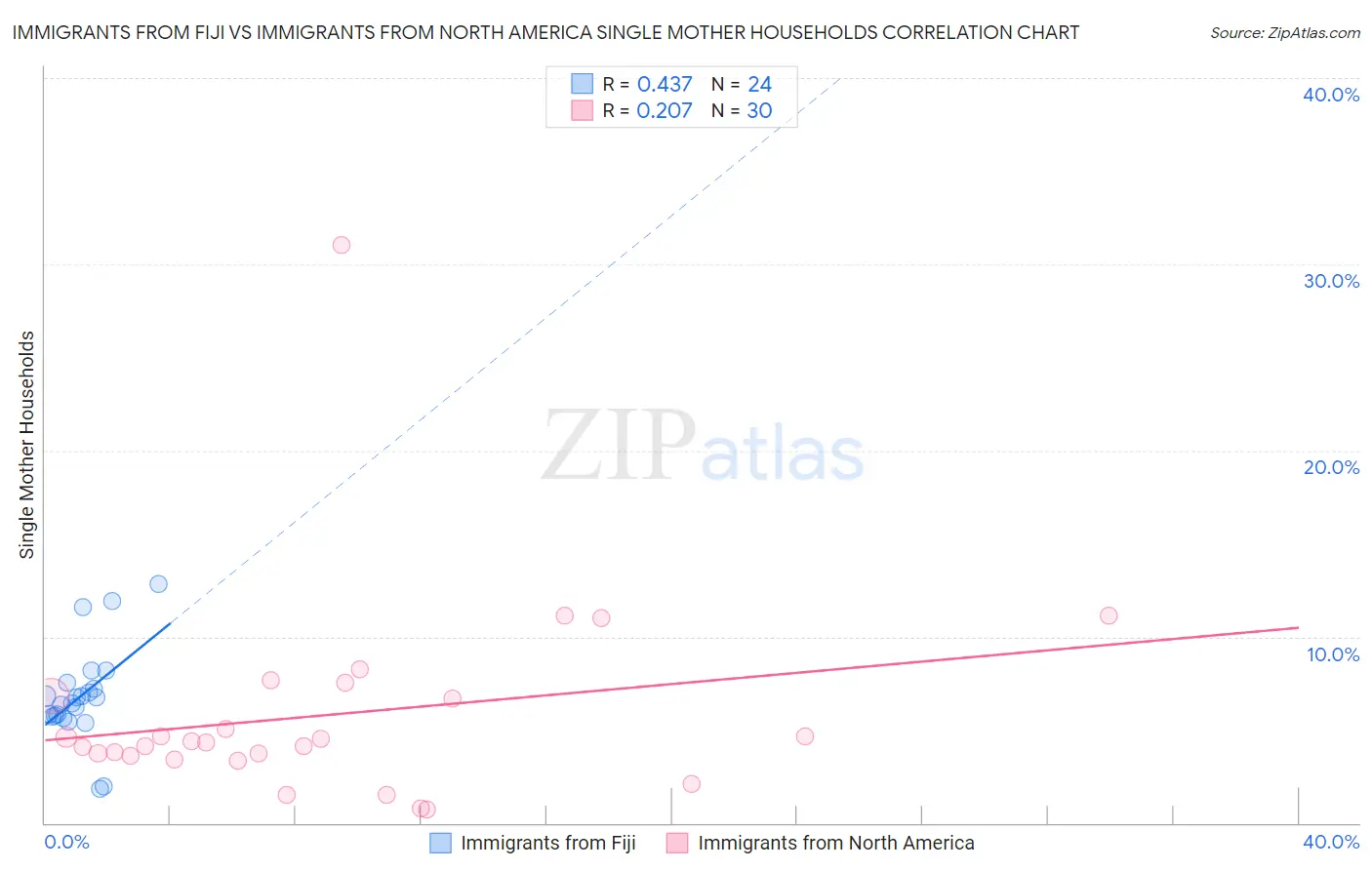 Immigrants from Fiji vs Immigrants from North America Single Mother Households