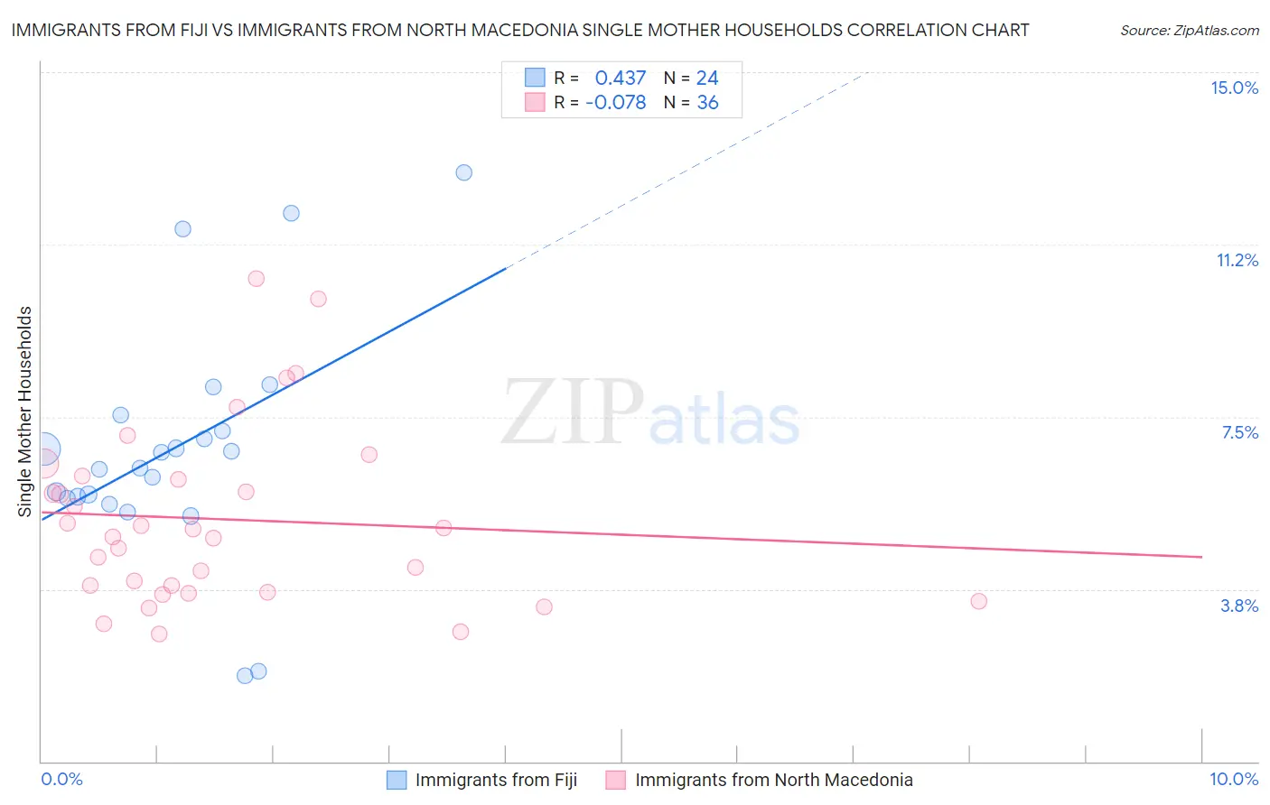 Immigrants from Fiji vs Immigrants from North Macedonia Single Mother Households