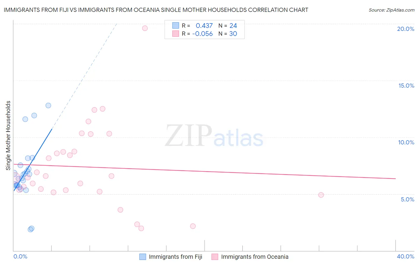 Immigrants from Fiji vs Immigrants from Oceania Single Mother Households