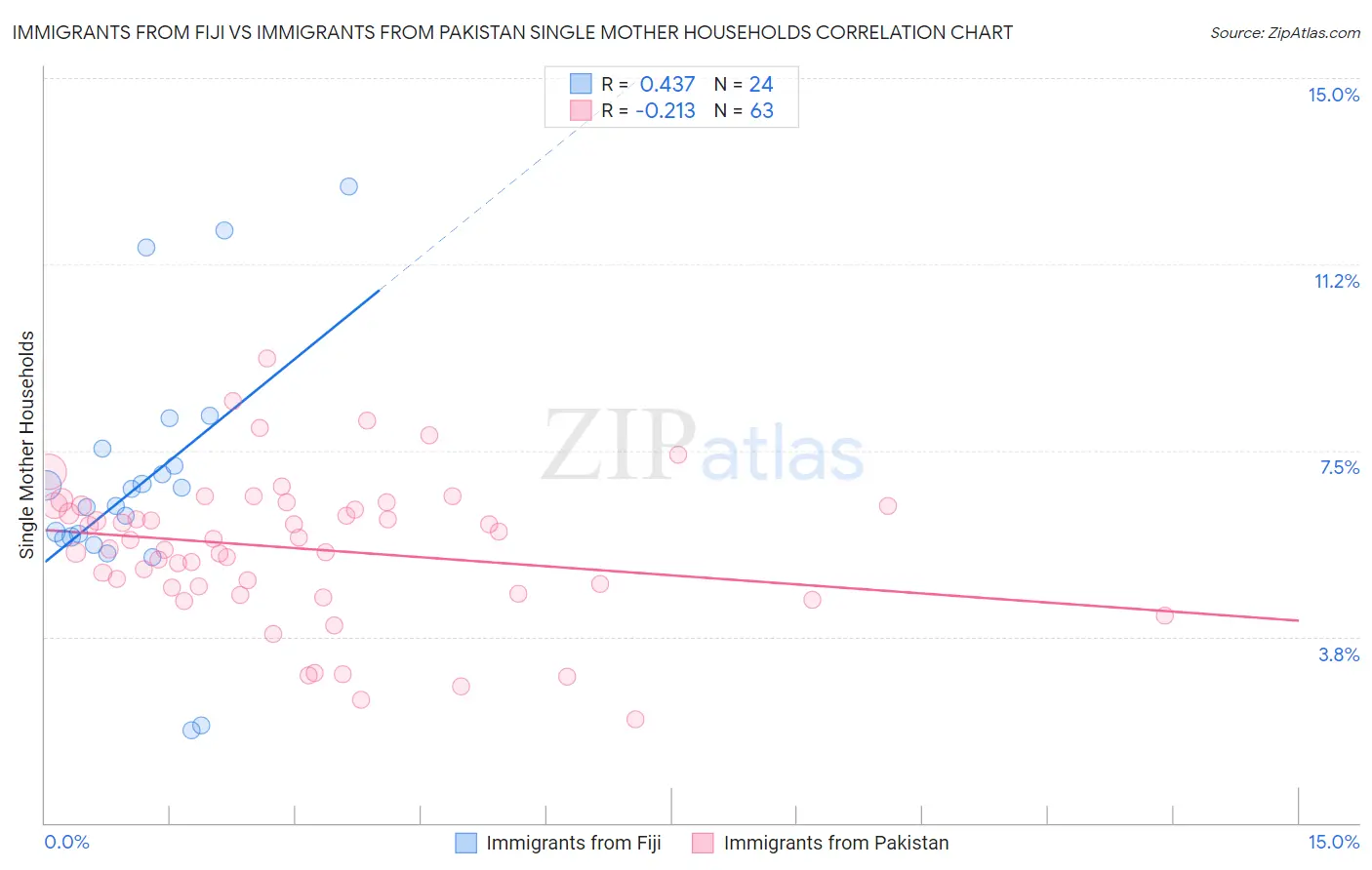 Immigrants from Fiji vs Immigrants from Pakistan Single Mother Households