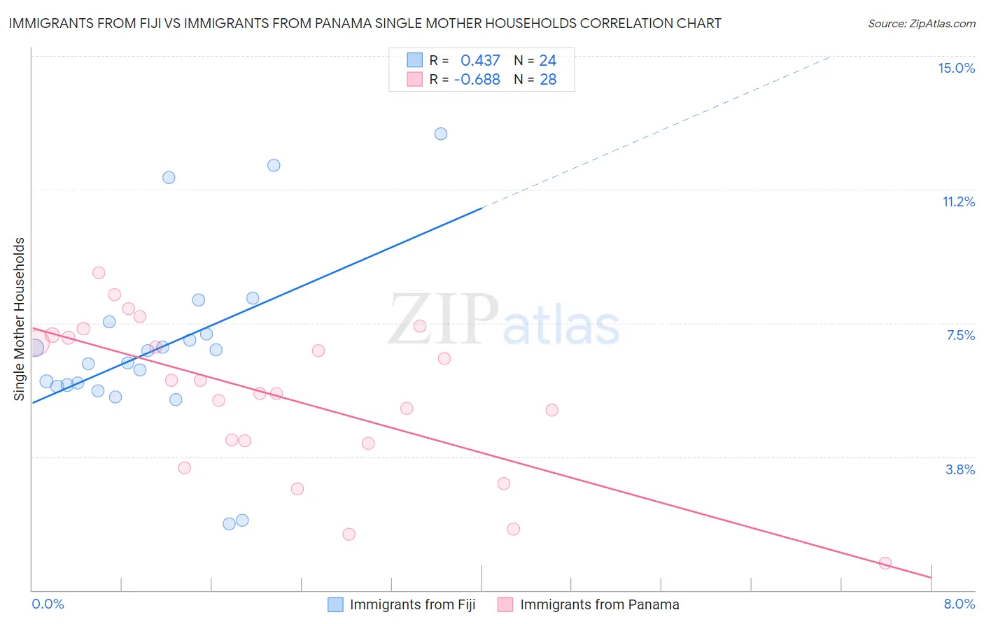 Immigrants from Fiji vs Immigrants from Panama Single Mother Households