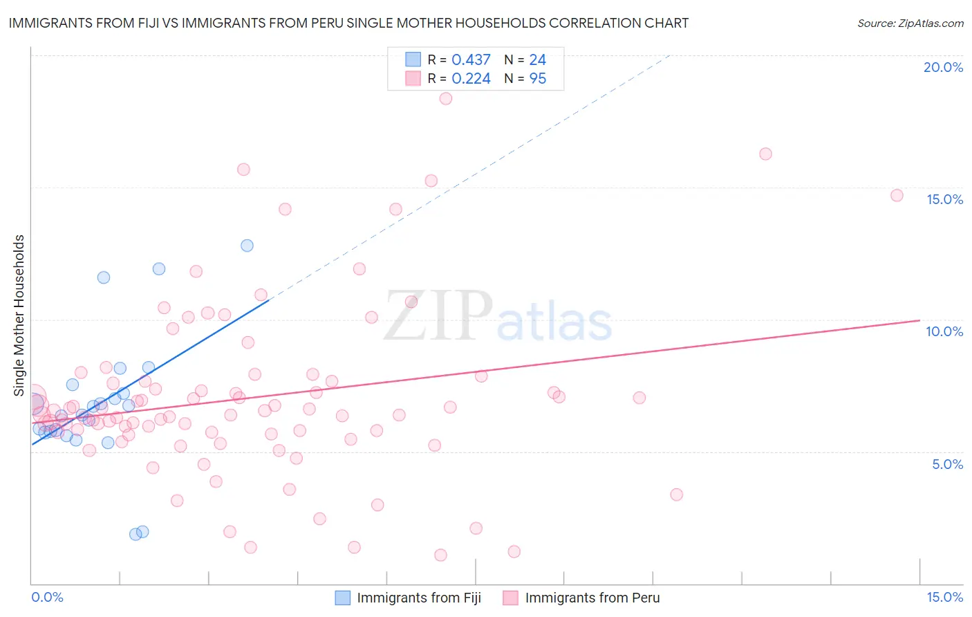 Immigrants from Fiji vs Immigrants from Peru Single Mother Households