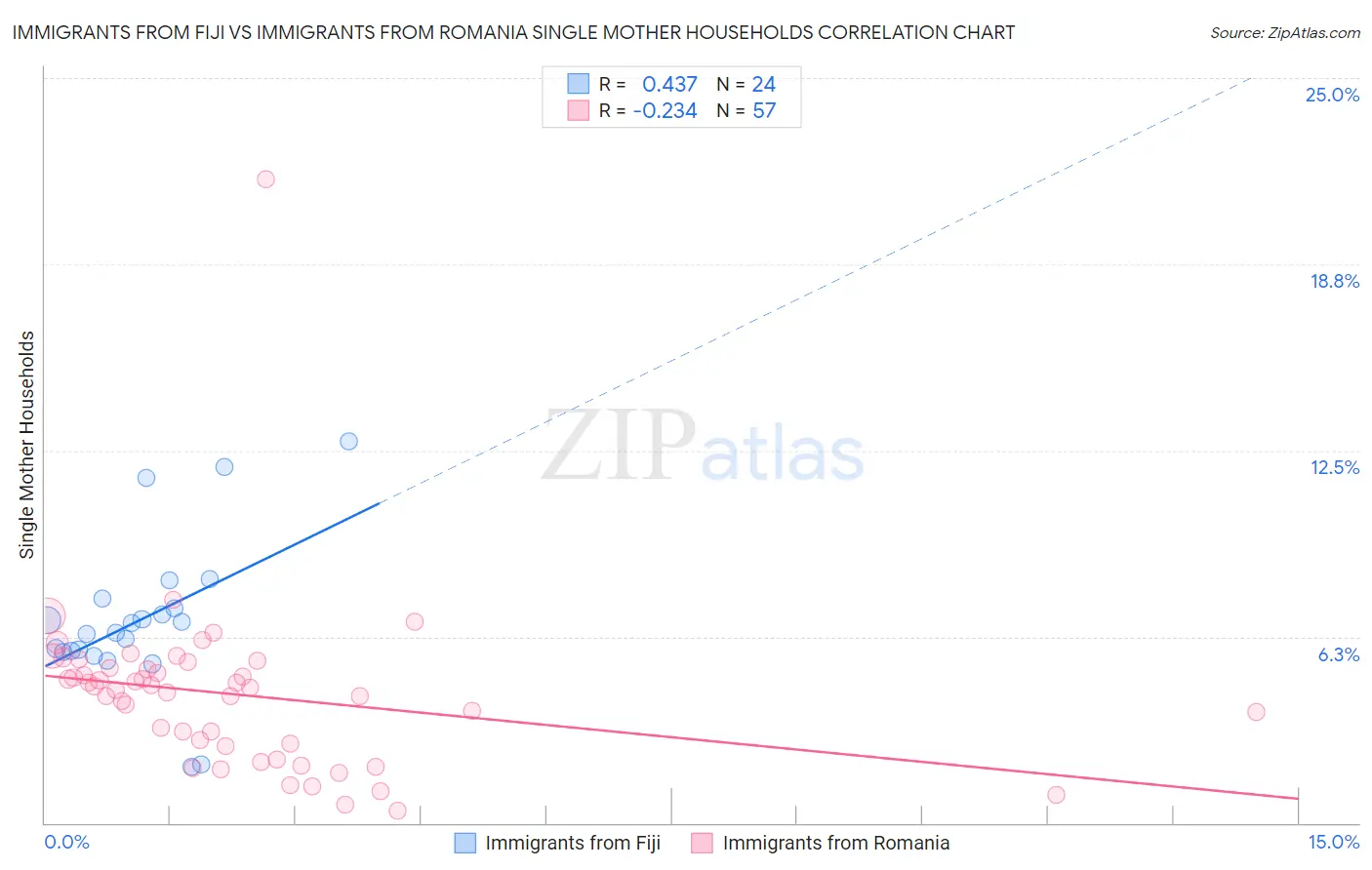 Immigrants from Fiji vs Immigrants from Romania Single Mother Households