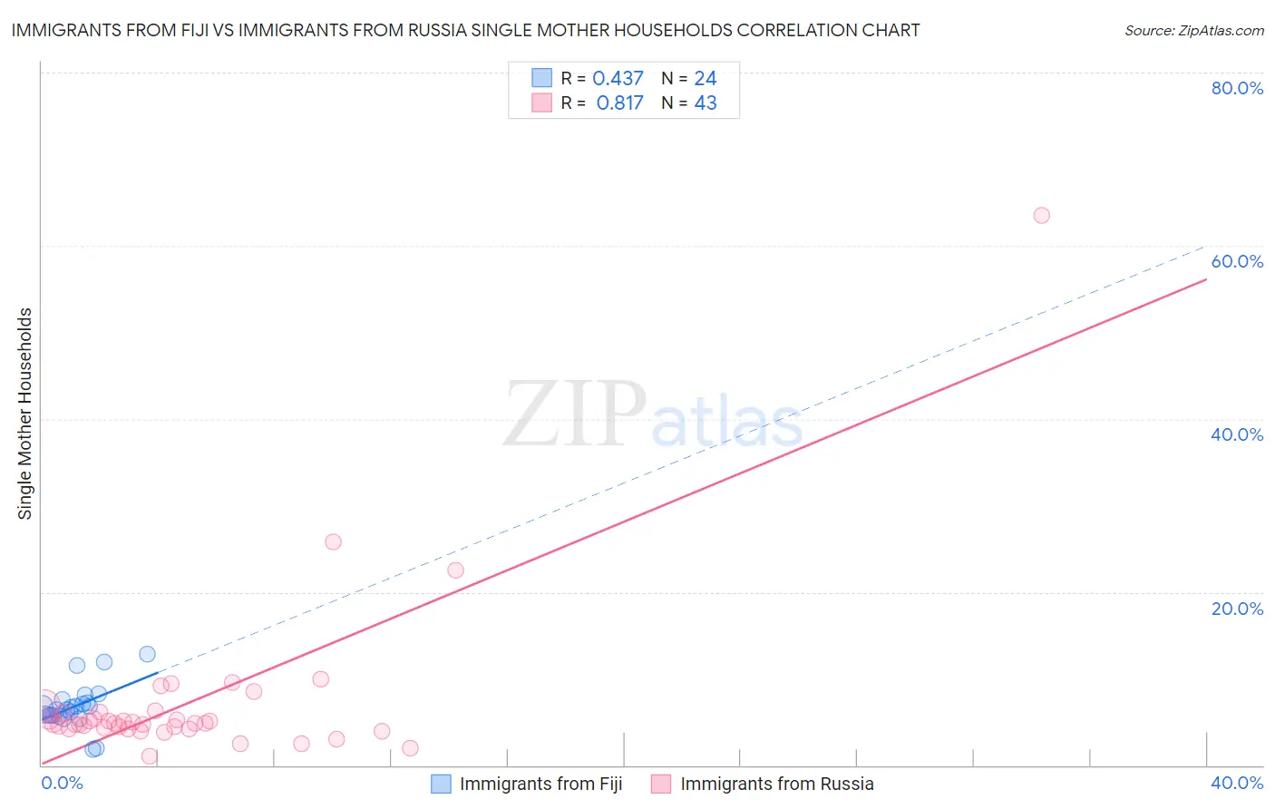 Immigrants from Fiji vs Immigrants from Russia Single Mother Households