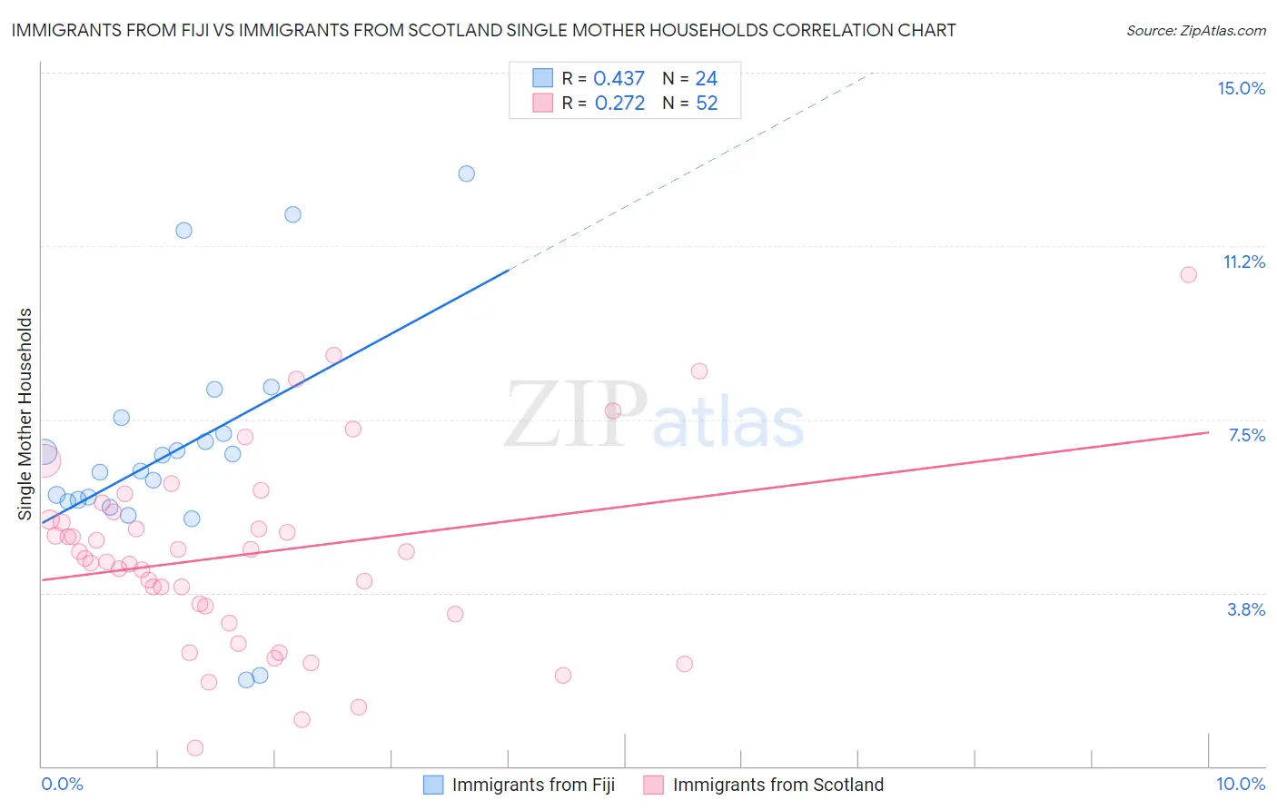 Immigrants from Fiji vs Immigrants from Scotland Single Mother Households
