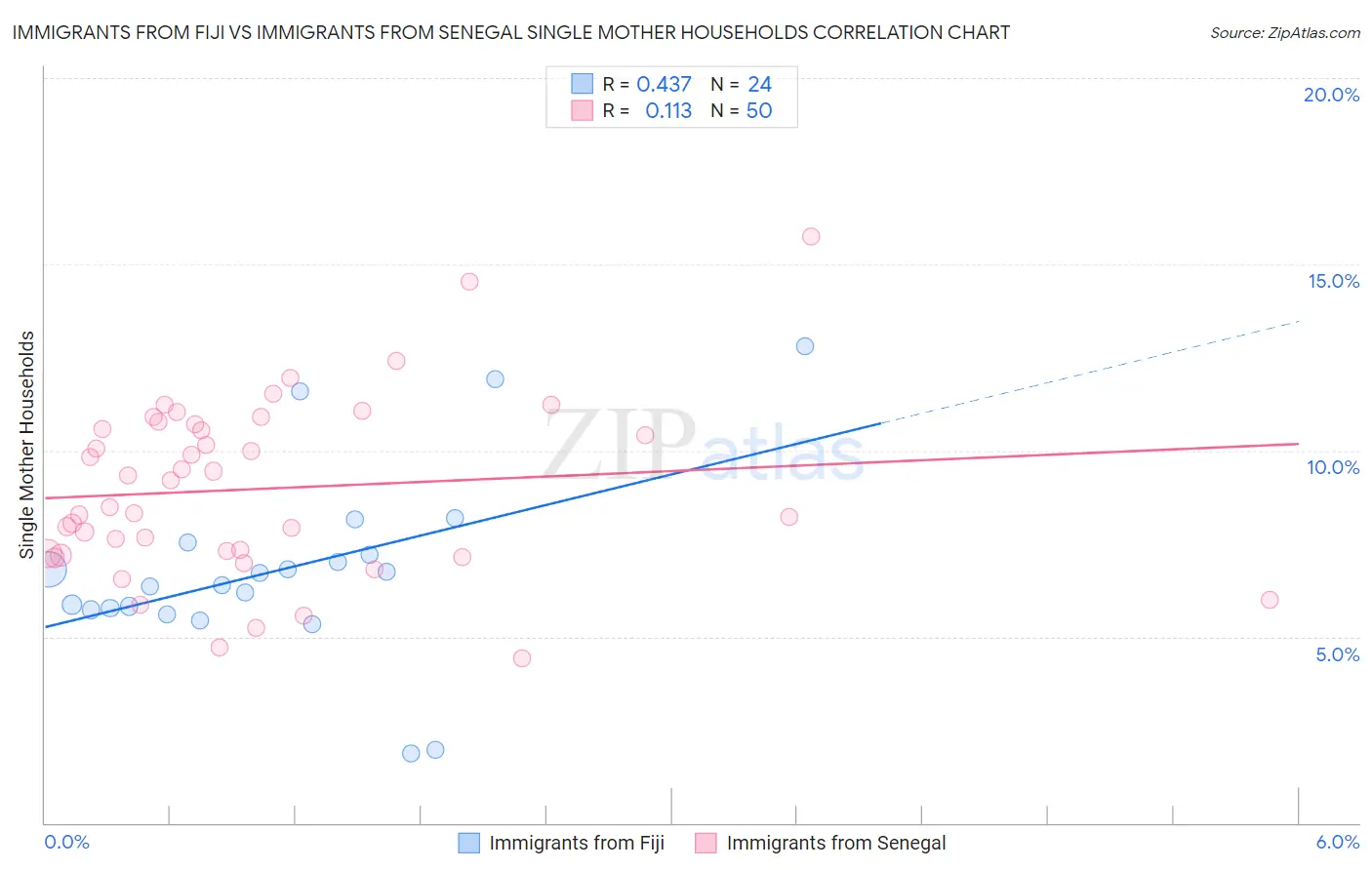 Immigrants from Fiji vs Immigrants from Senegal Single Mother Households