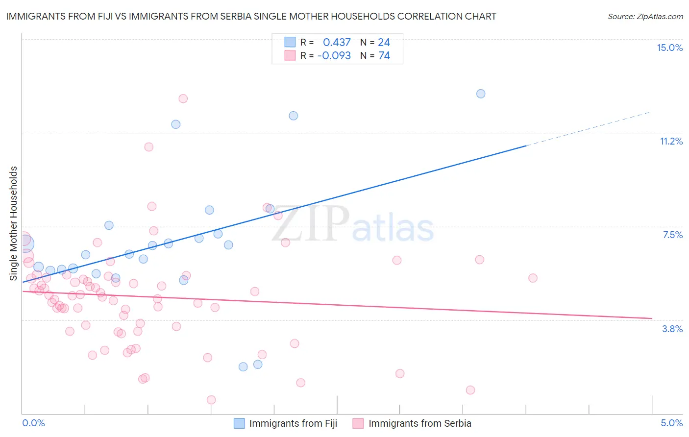Immigrants from Fiji vs Immigrants from Serbia Single Mother Households